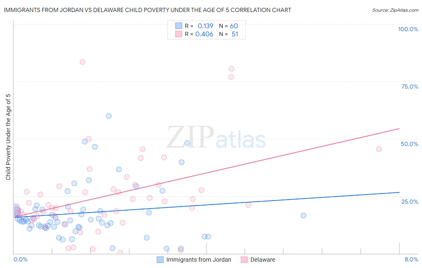 Immigrants from Jordan vs Delaware Child Poverty Under the Age of 5