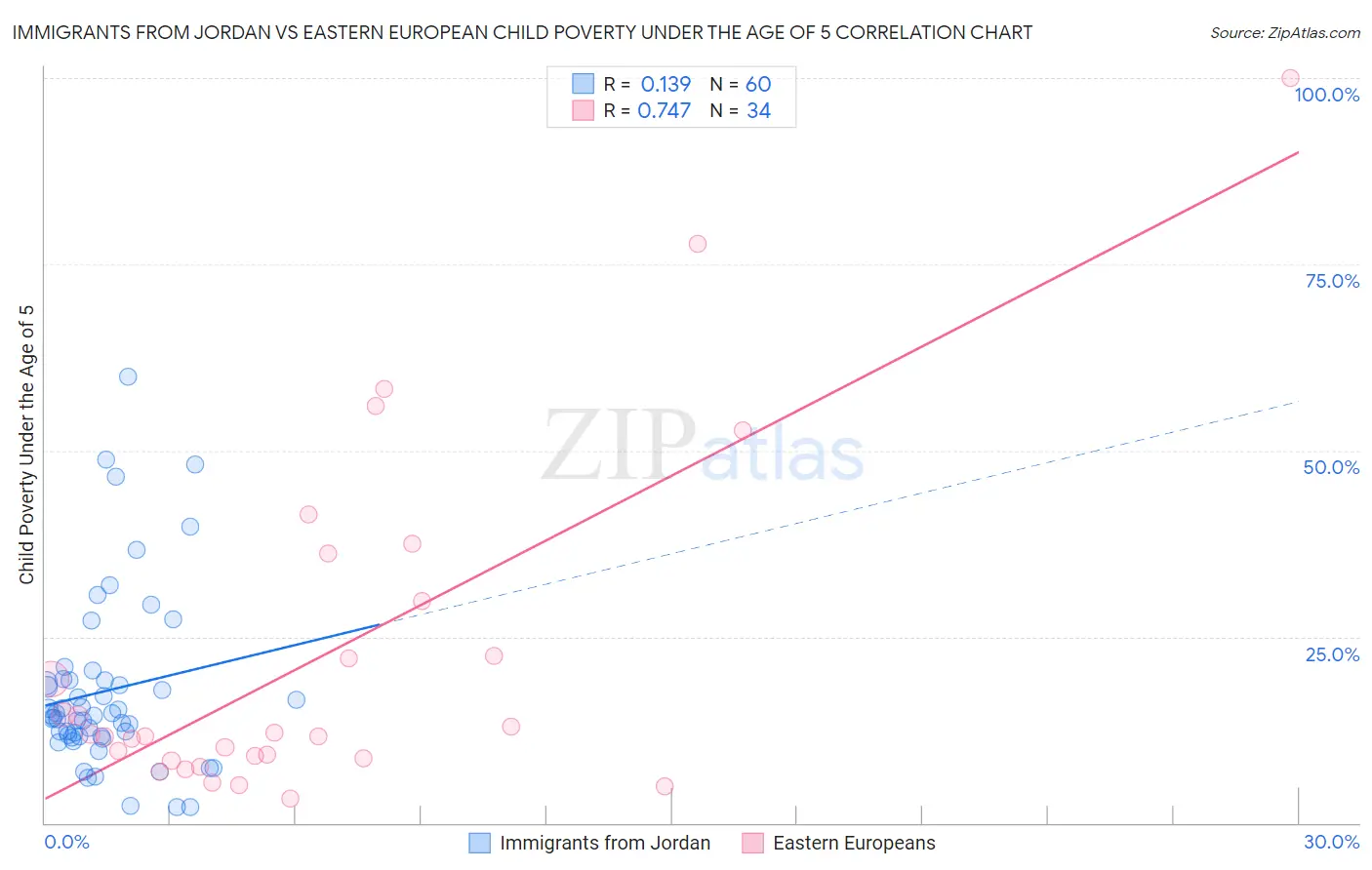 Immigrants from Jordan vs Eastern European Child Poverty Under the Age of 5