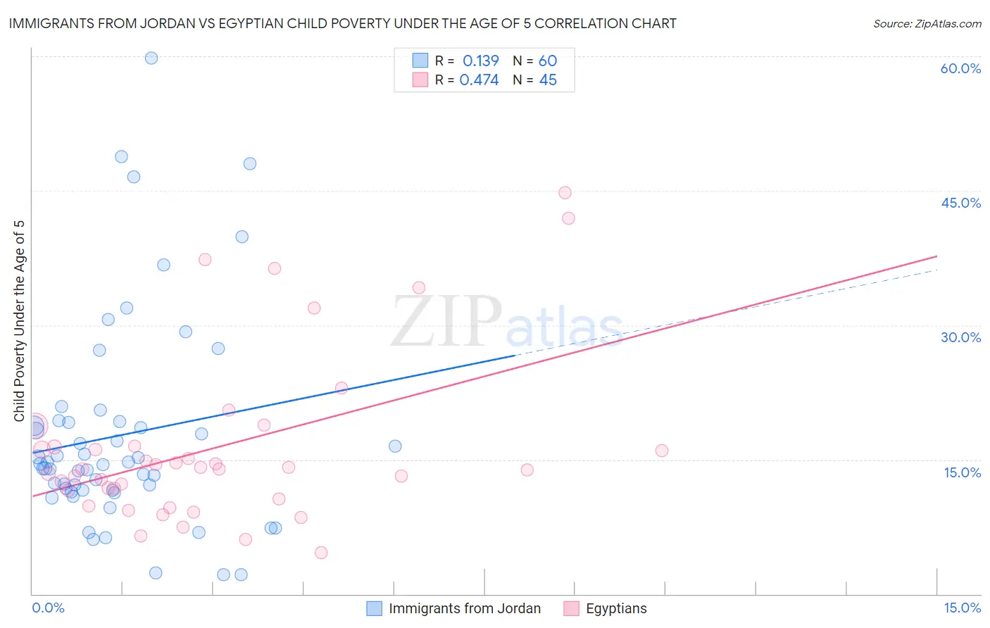 Immigrants from Jordan vs Egyptian Child Poverty Under the Age of 5