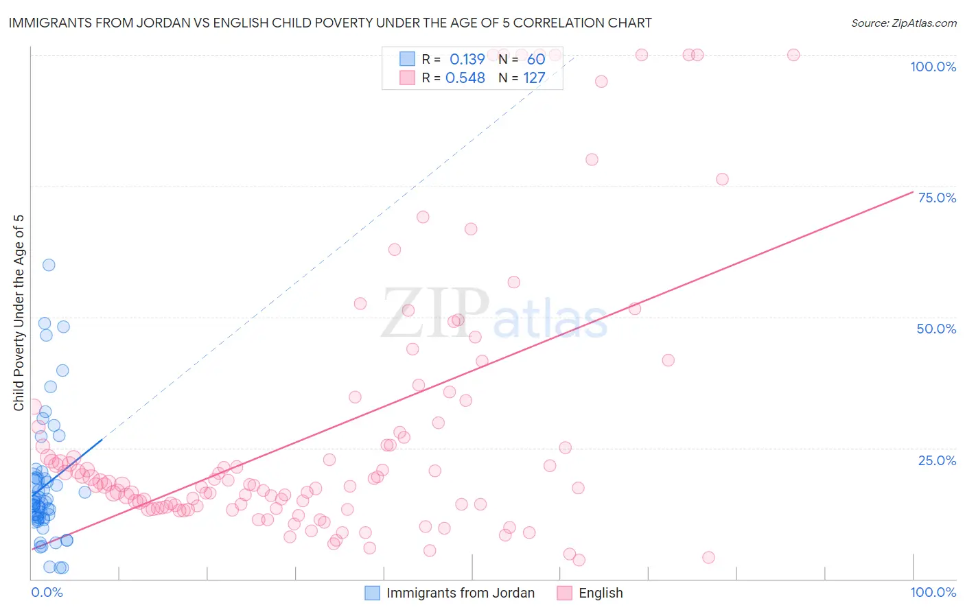 Immigrants from Jordan vs English Child Poverty Under the Age of 5