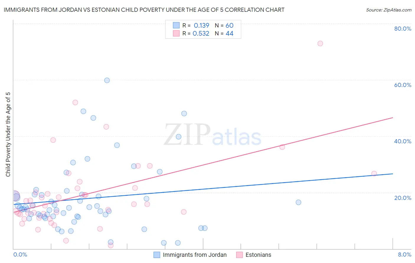 Immigrants from Jordan vs Estonian Child Poverty Under the Age of 5