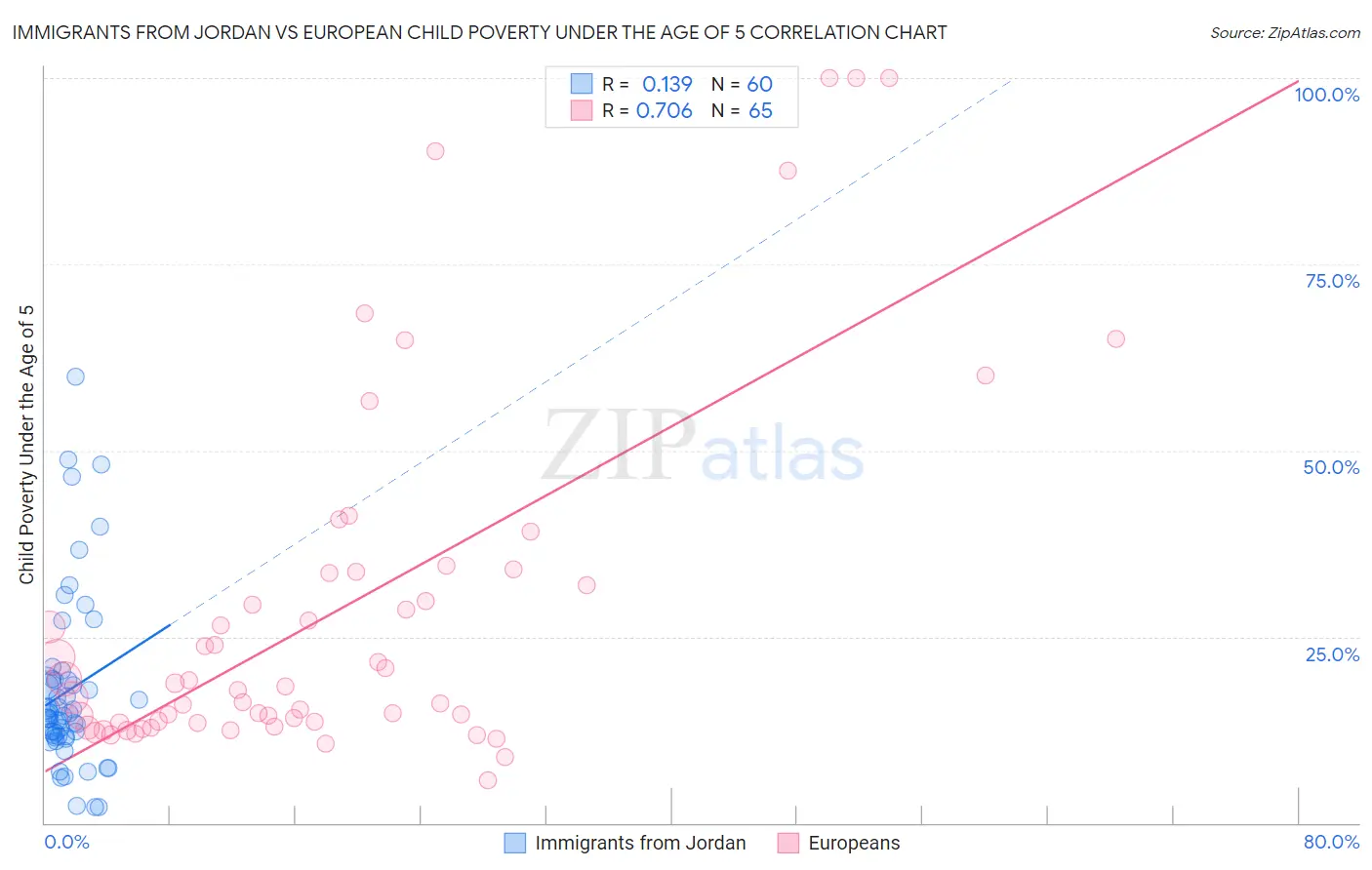 Immigrants from Jordan vs European Child Poverty Under the Age of 5