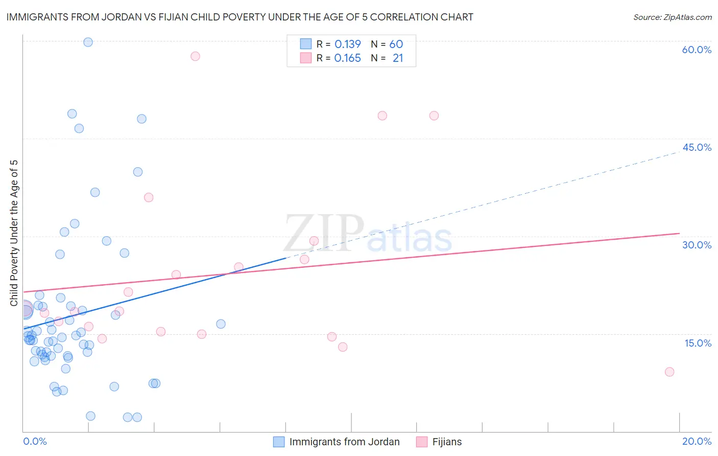 Immigrants from Jordan vs Fijian Child Poverty Under the Age of 5