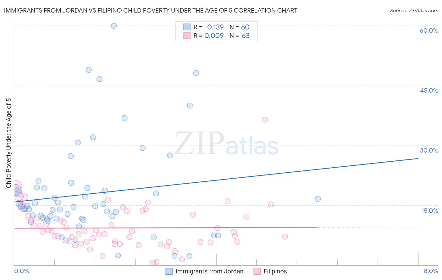 Immigrants from Jordan vs Filipino Child Poverty Under the Age of 5