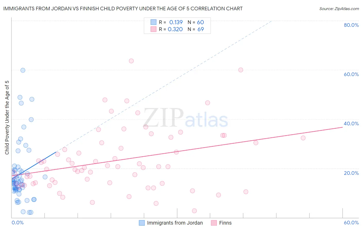 Immigrants from Jordan vs Finnish Child Poverty Under the Age of 5