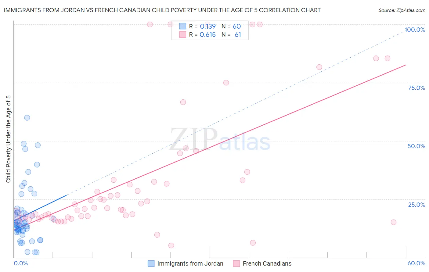 Immigrants from Jordan vs French Canadian Child Poverty Under the Age of 5