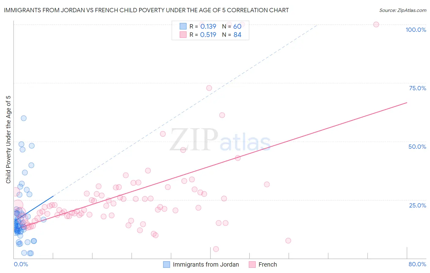 Immigrants from Jordan vs French Child Poverty Under the Age of 5