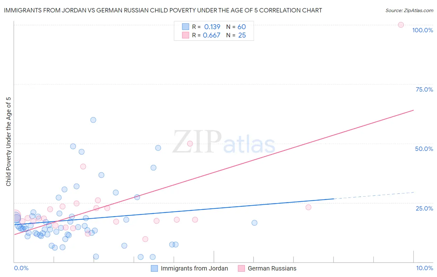 Immigrants from Jordan vs German Russian Child Poverty Under the Age of 5