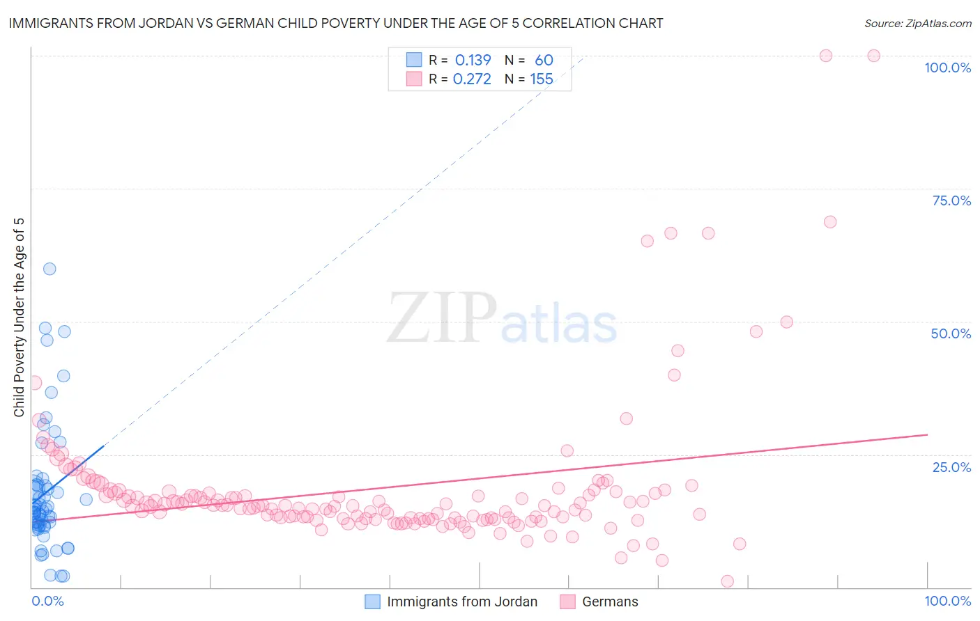 Immigrants from Jordan vs German Child Poverty Under the Age of 5
