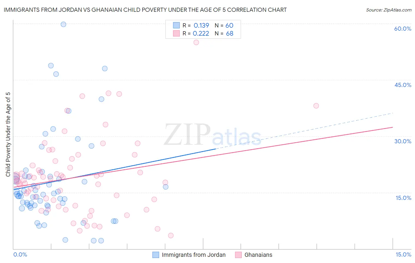 Immigrants from Jordan vs Ghanaian Child Poverty Under the Age of 5