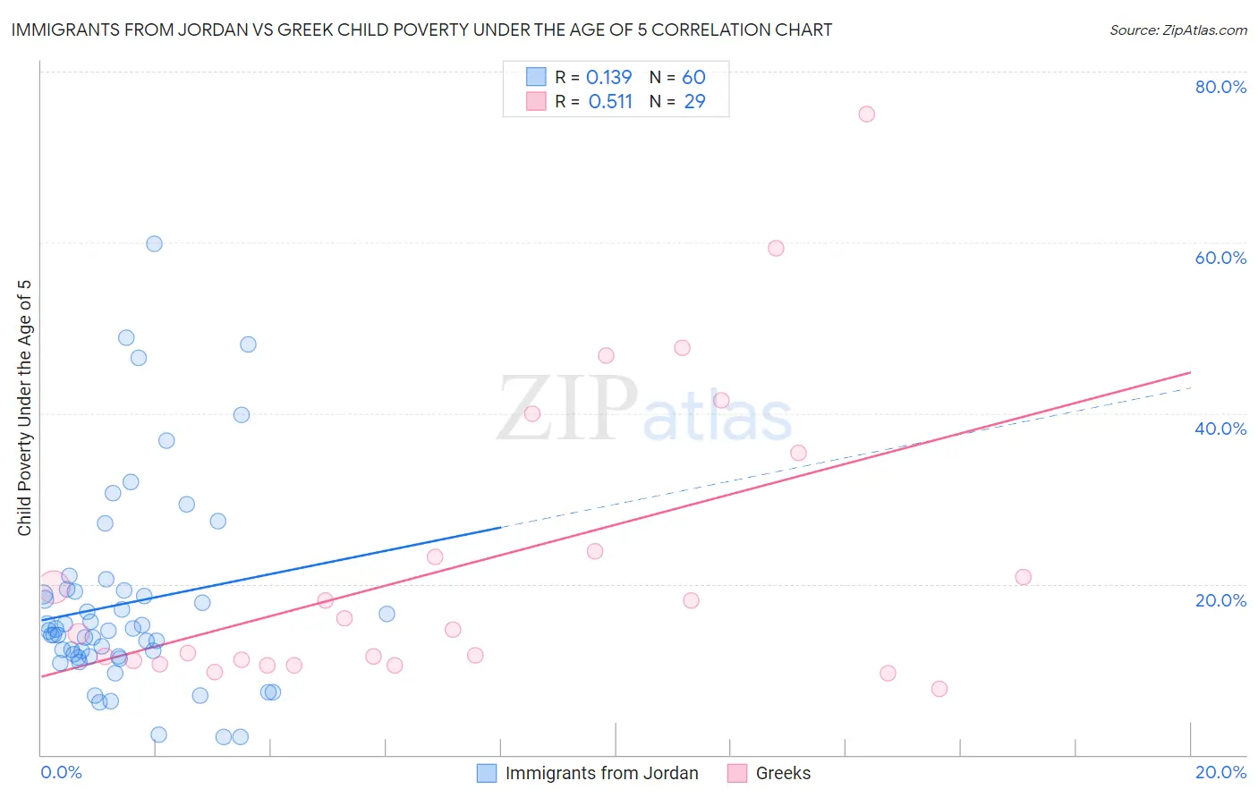 Immigrants from Jordan vs Greek Child Poverty Under the Age of 5