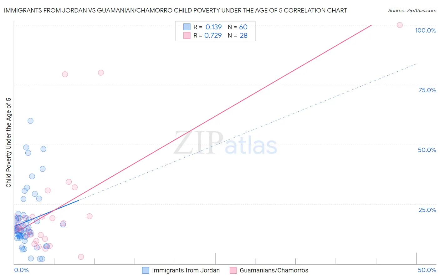 Immigrants from Jordan vs Guamanian/Chamorro Child Poverty Under the Age of 5