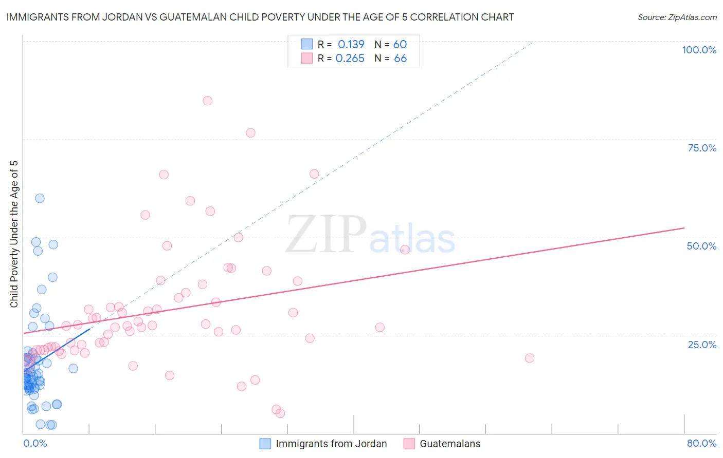 Immigrants from Jordan vs Guatemalan Child Poverty Under the Age of 5