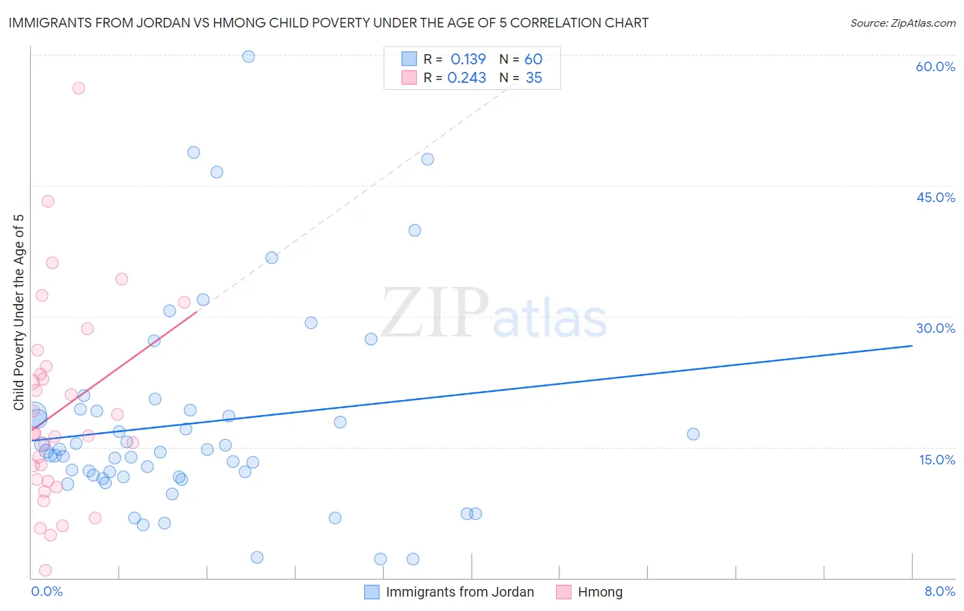 Immigrants from Jordan vs Hmong Child Poverty Under the Age of 5