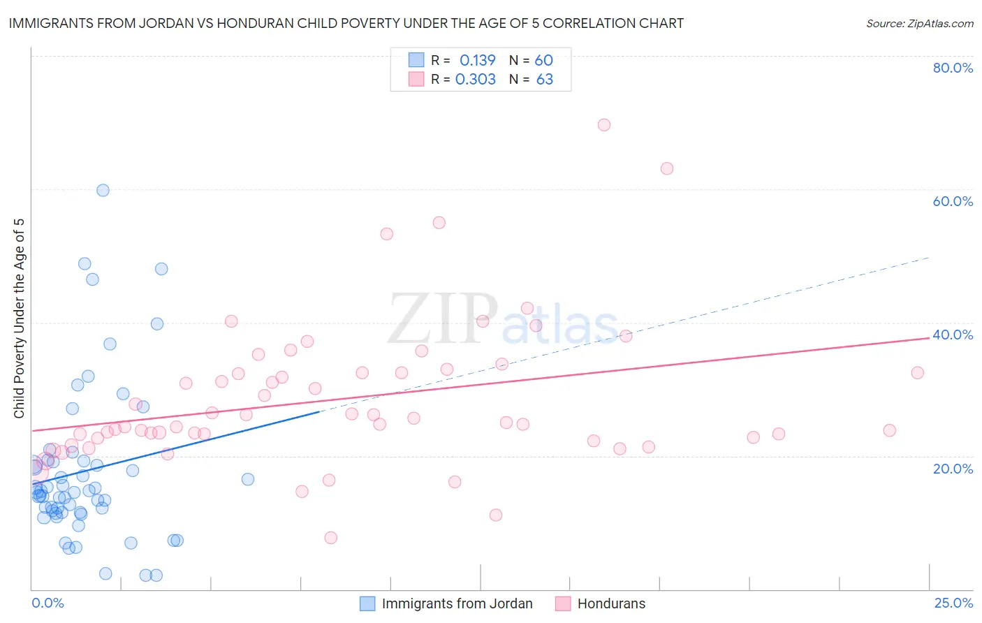Immigrants from Jordan vs Honduran Child Poverty Under the Age of 5