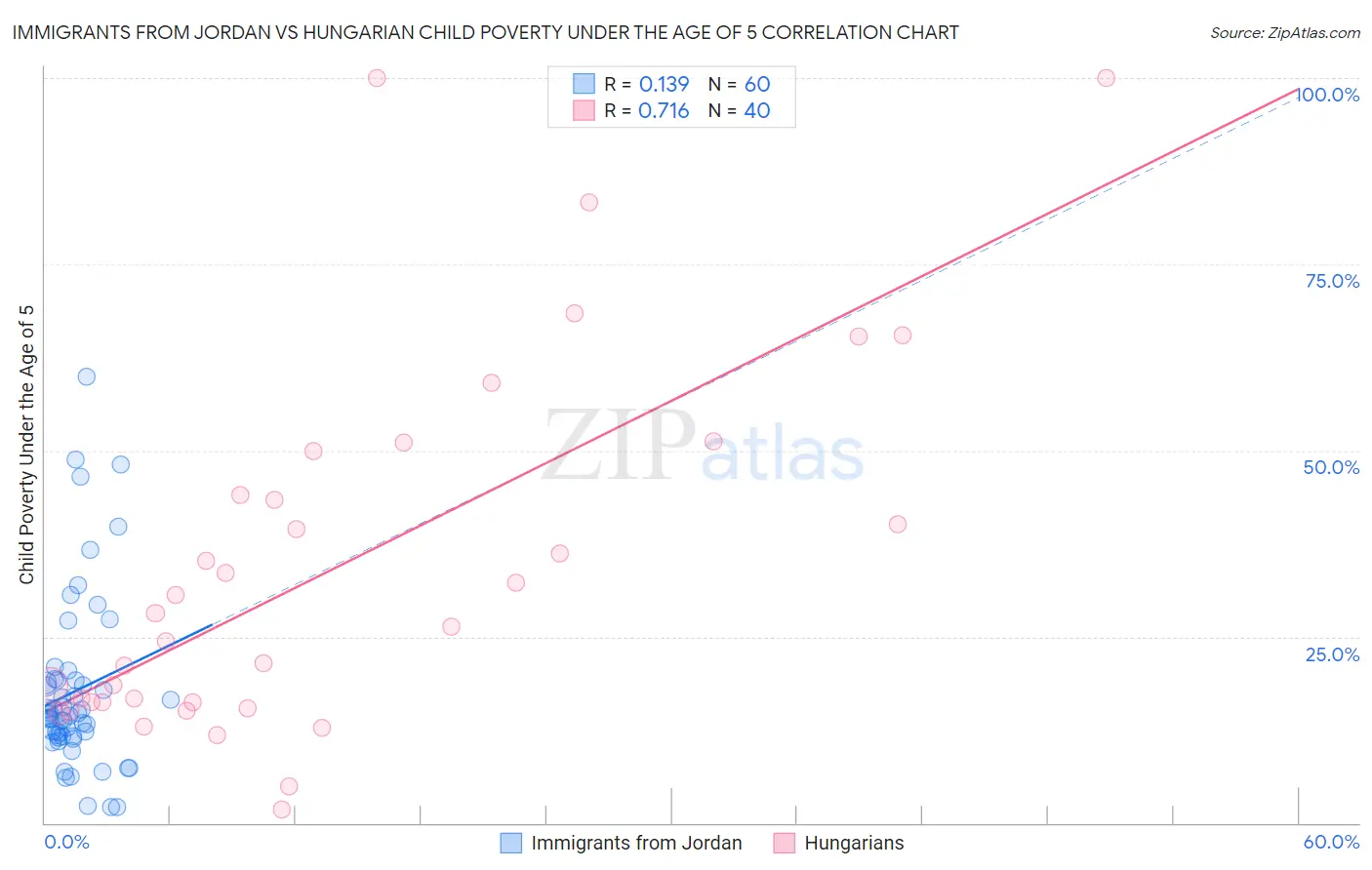 Immigrants from Jordan vs Hungarian Child Poverty Under the Age of 5