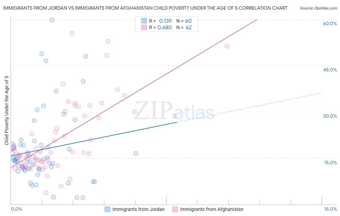 Immigrants from Jordan vs Immigrants from Afghanistan Child Poverty Under the Age of 5