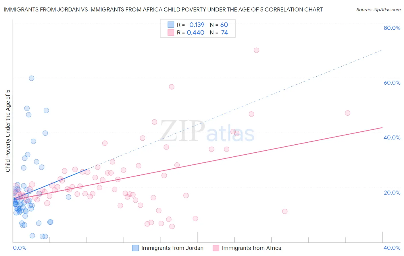 Immigrants from Jordan vs Immigrants from Africa Child Poverty Under the Age of 5