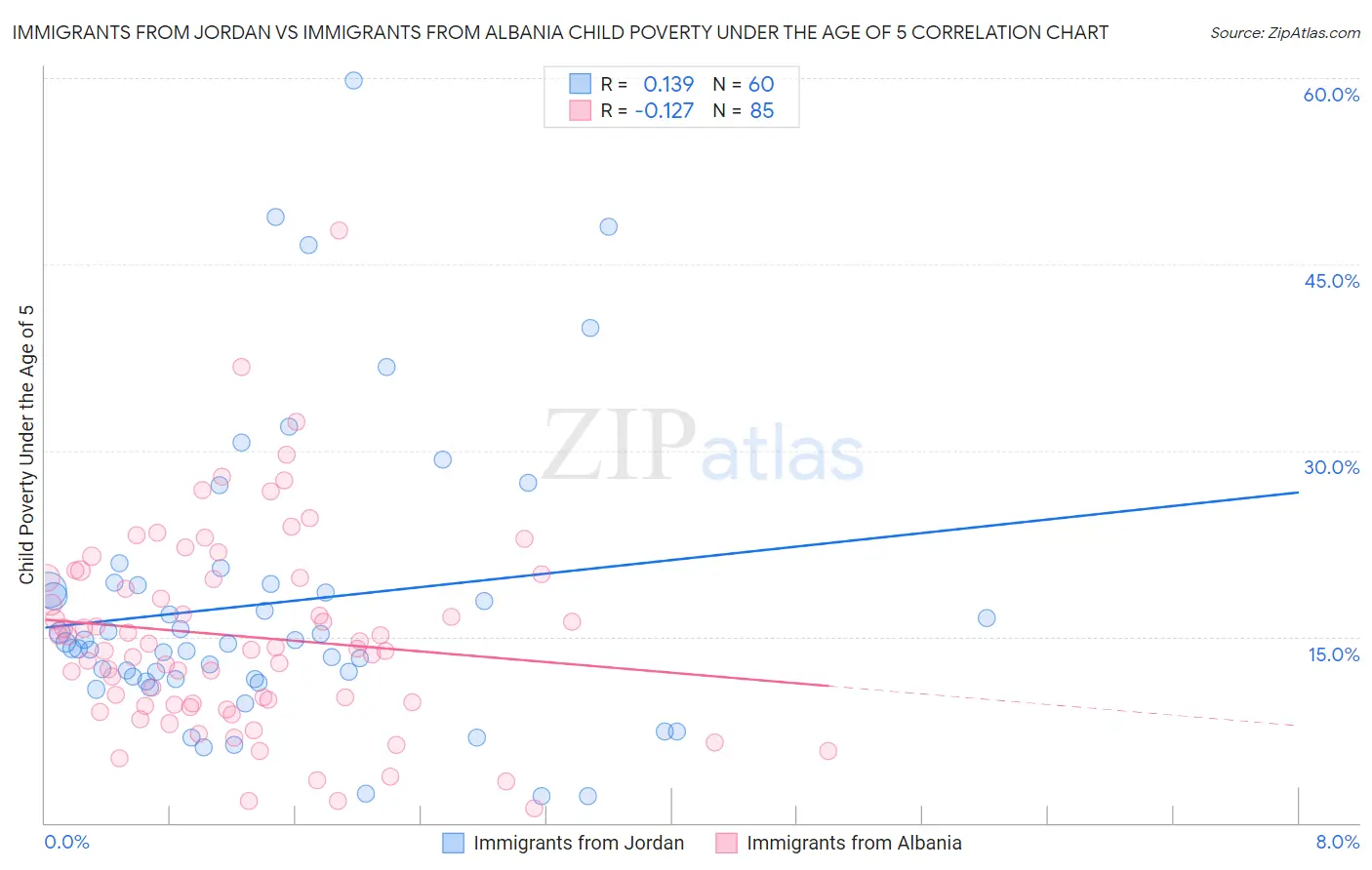 Immigrants from Jordan vs Immigrants from Albania Child Poverty Under the Age of 5
