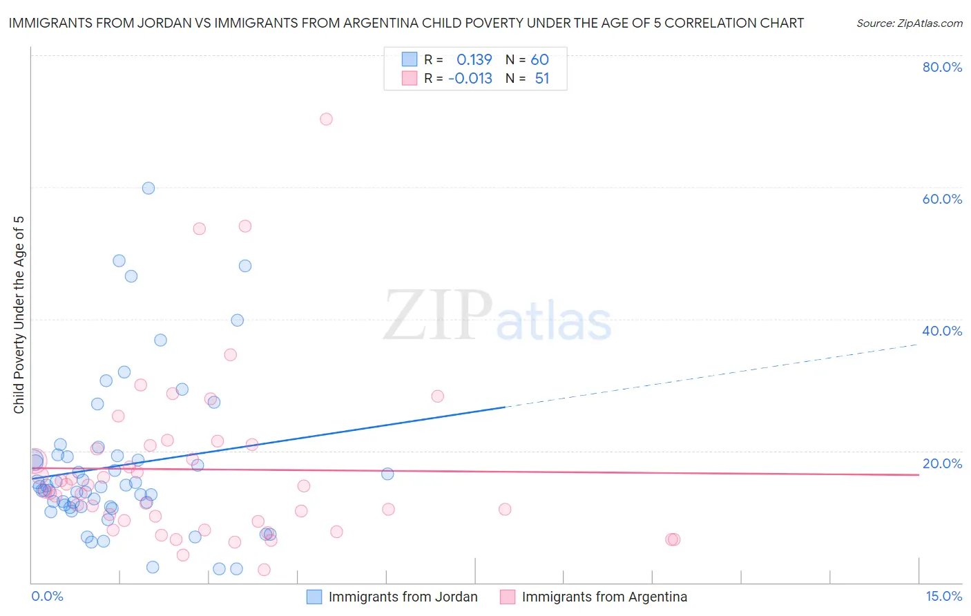 Immigrants from Jordan vs Immigrants from Argentina Child Poverty Under the Age of 5