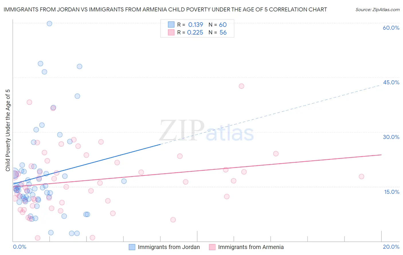 Immigrants from Jordan vs Immigrants from Armenia Child Poverty Under the Age of 5