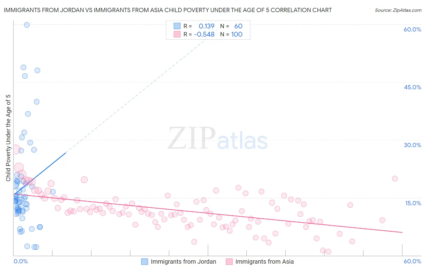Immigrants from Jordan vs Immigrants from Asia Child Poverty Under the Age of 5