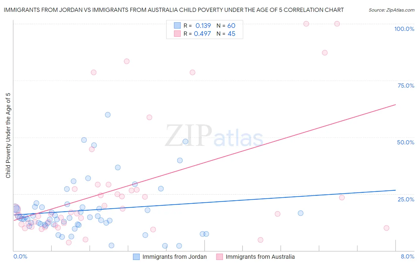 Immigrants from Jordan vs Immigrants from Australia Child Poverty Under the Age of 5
