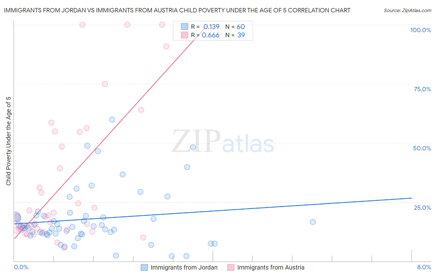 Immigrants from Jordan vs Immigrants from Austria Child Poverty Under the Age of 5