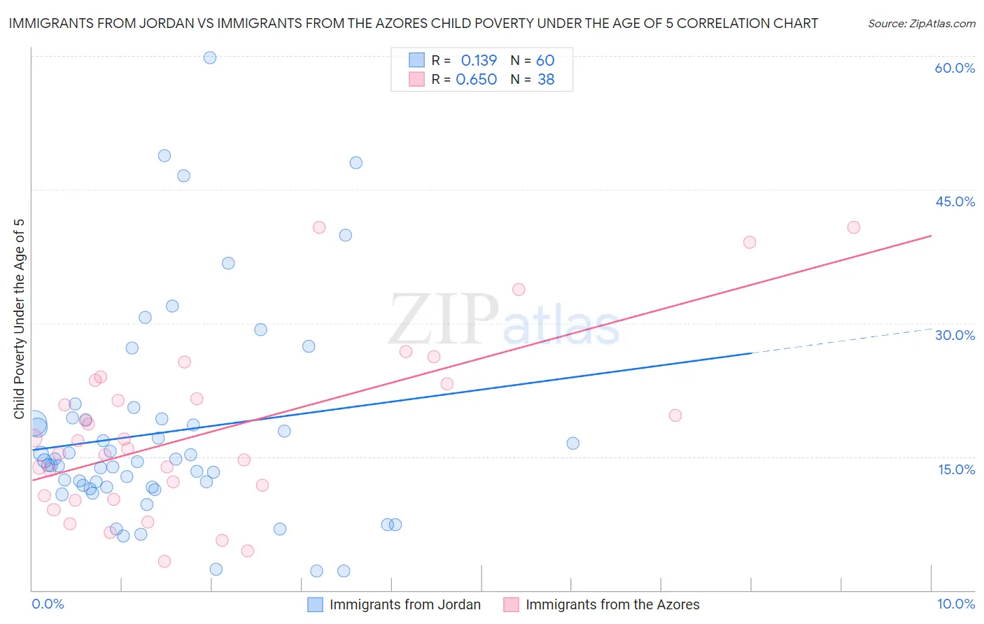 Immigrants from Jordan vs Immigrants from the Azores Child Poverty Under the Age of 5