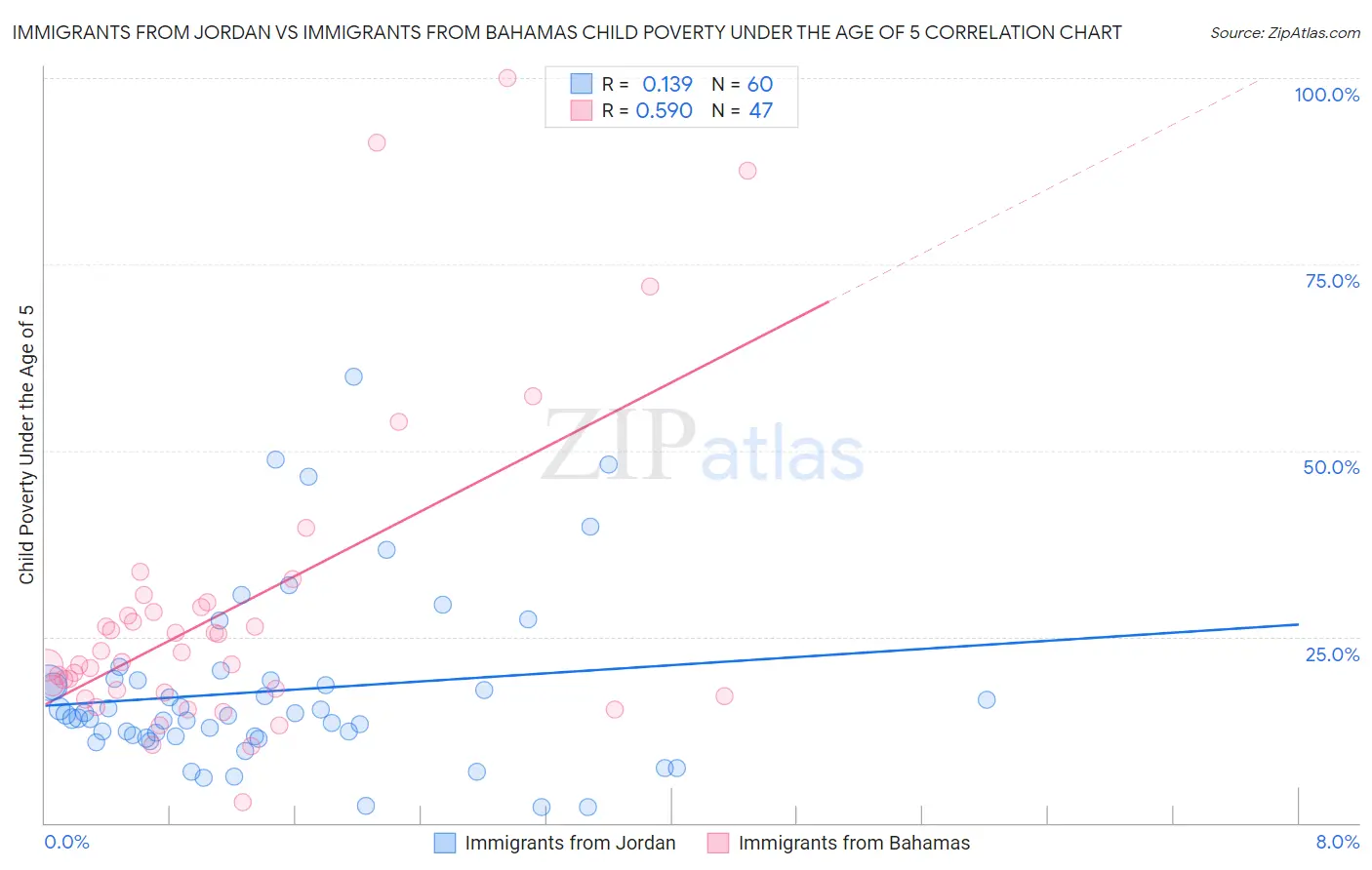 Immigrants from Jordan vs Immigrants from Bahamas Child Poverty Under the Age of 5