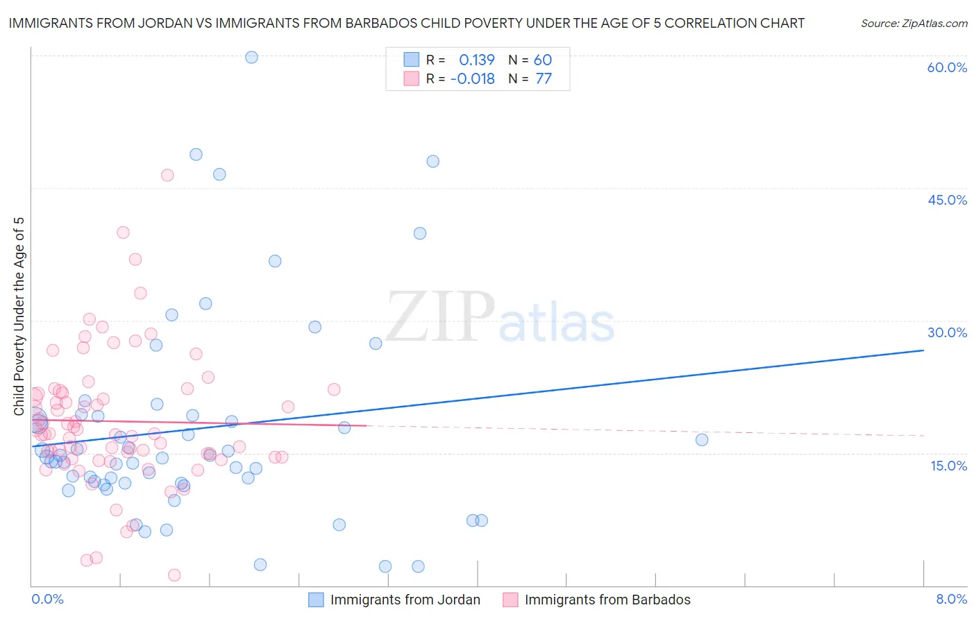 Immigrants from Jordan vs Immigrants from Barbados Child Poverty Under the Age of 5