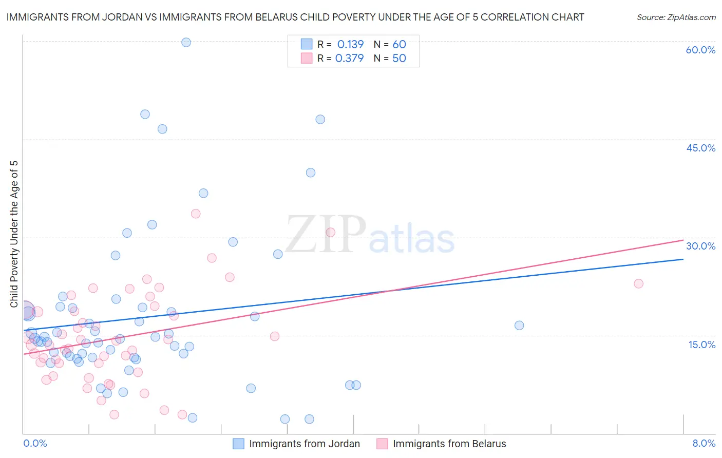 Immigrants from Jordan vs Immigrants from Belarus Child Poverty Under the Age of 5