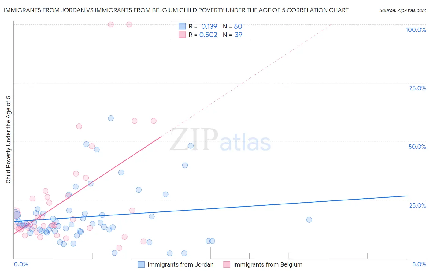 Immigrants from Jordan vs Immigrants from Belgium Child Poverty Under the Age of 5