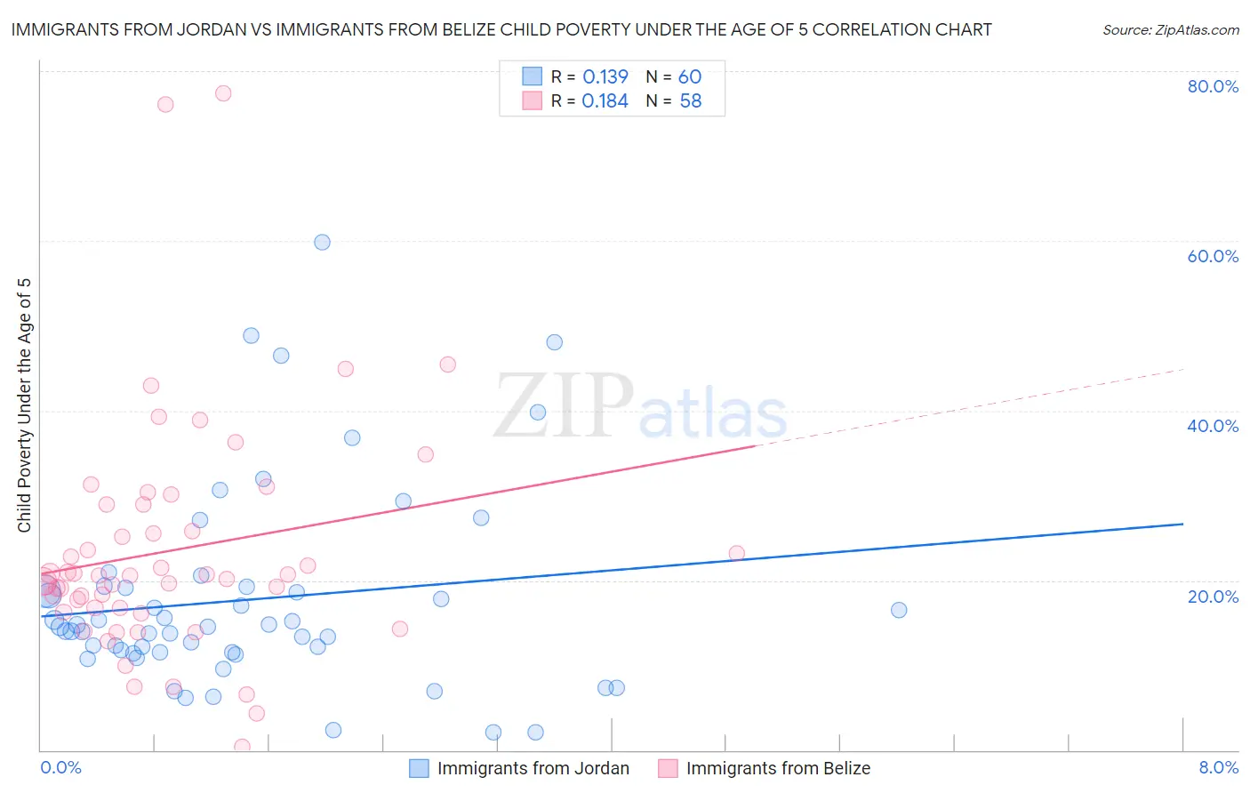 Immigrants from Jordan vs Immigrants from Belize Child Poverty Under the Age of 5
