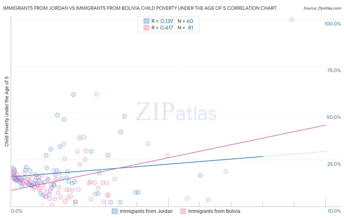 Immigrants from Jordan vs Immigrants from Bolivia Child Poverty Under the Age of 5
