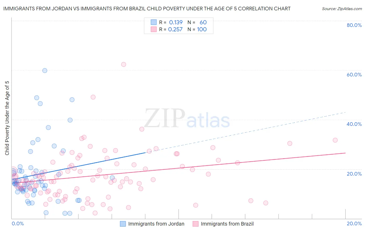 Immigrants from Jordan vs Immigrants from Brazil Child Poverty Under the Age of 5