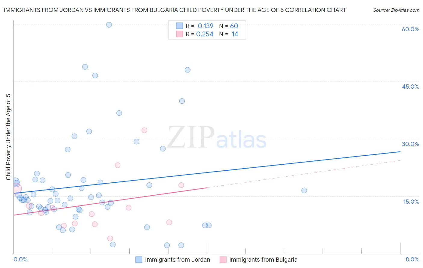 Immigrants from Jordan vs Immigrants from Bulgaria Child Poverty Under the Age of 5