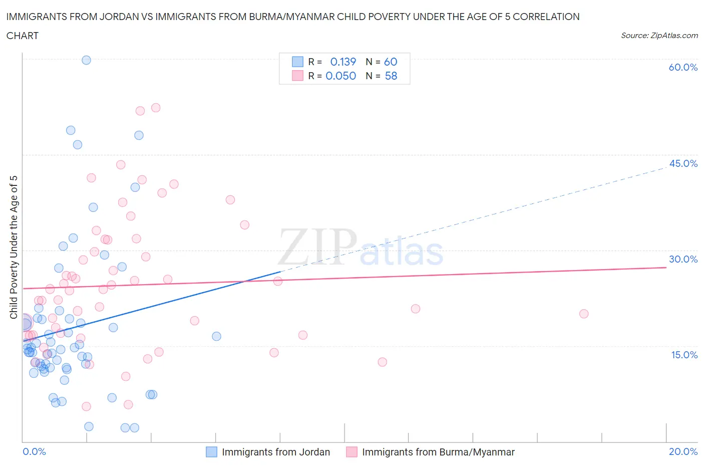 Immigrants from Jordan vs Immigrants from Burma/Myanmar Child Poverty Under the Age of 5