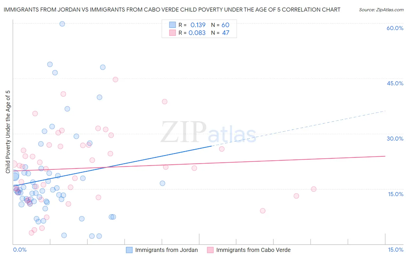 Immigrants from Jordan vs Immigrants from Cabo Verde Child Poverty Under the Age of 5
