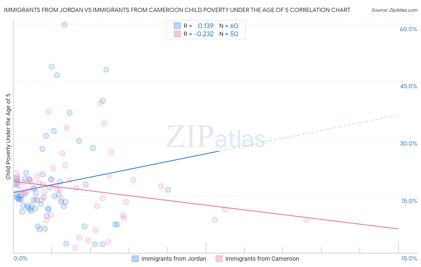Immigrants from Jordan vs Immigrants from Cameroon Child Poverty Under the Age of 5