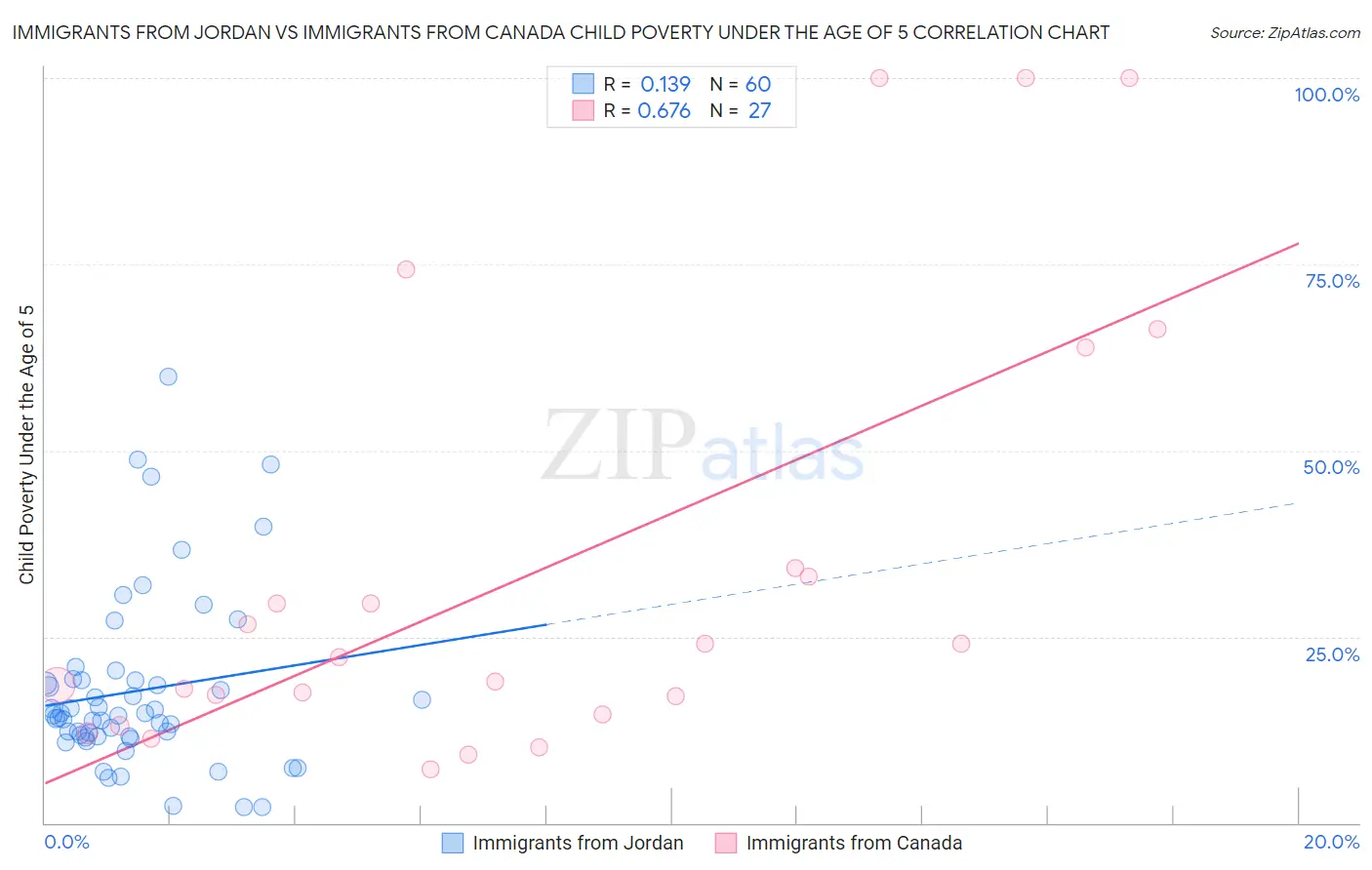 Immigrants from Jordan vs Immigrants from Canada Child Poverty Under the Age of 5