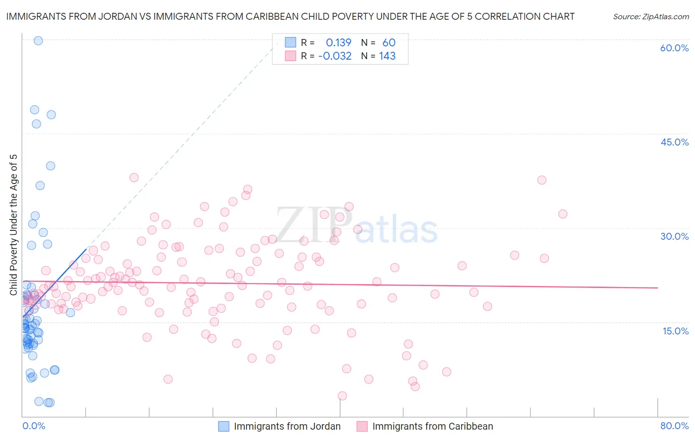 Immigrants from Jordan vs Immigrants from Caribbean Child Poverty Under the Age of 5