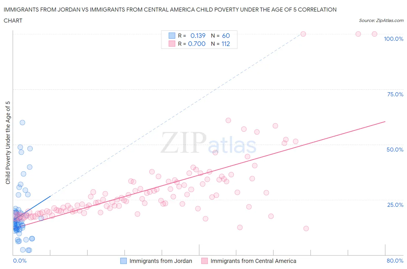 Immigrants from Jordan vs Immigrants from Central America Child Poverty Under the Age of 5