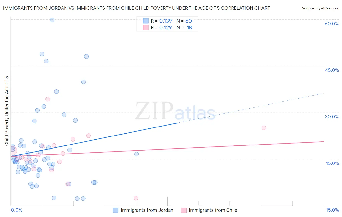 Immigrants from Jordan vs Immigrants from Chile Child Poverty Under the Age of 5