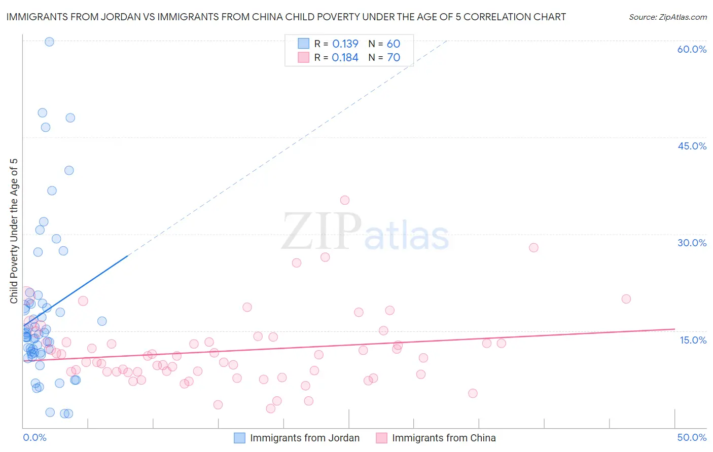 Immigrants from Jordan vs Immigrants from China Child Poverty Under the Age of 5