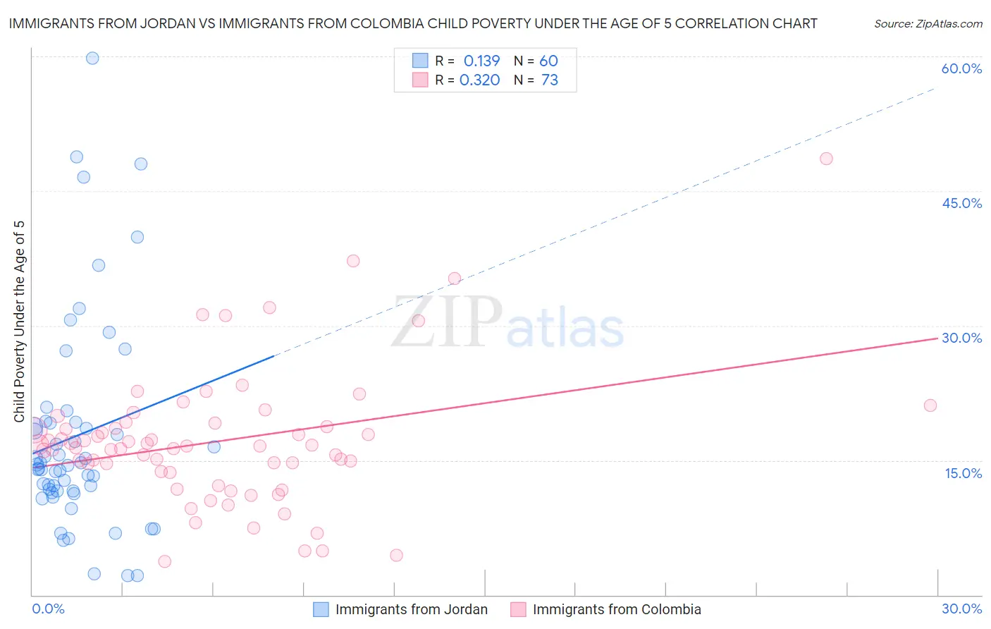 Immigrants from Jordan vs Immigrants from Colombia Child Poverty Under the Age of 5