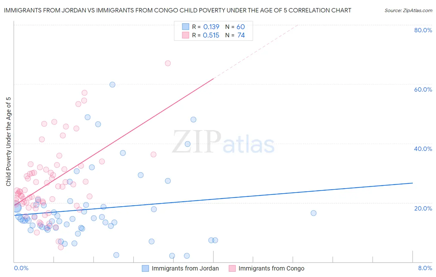 Immigrants from Jordan vs Immigrants from Congo Child Poverty Under the Age of 5