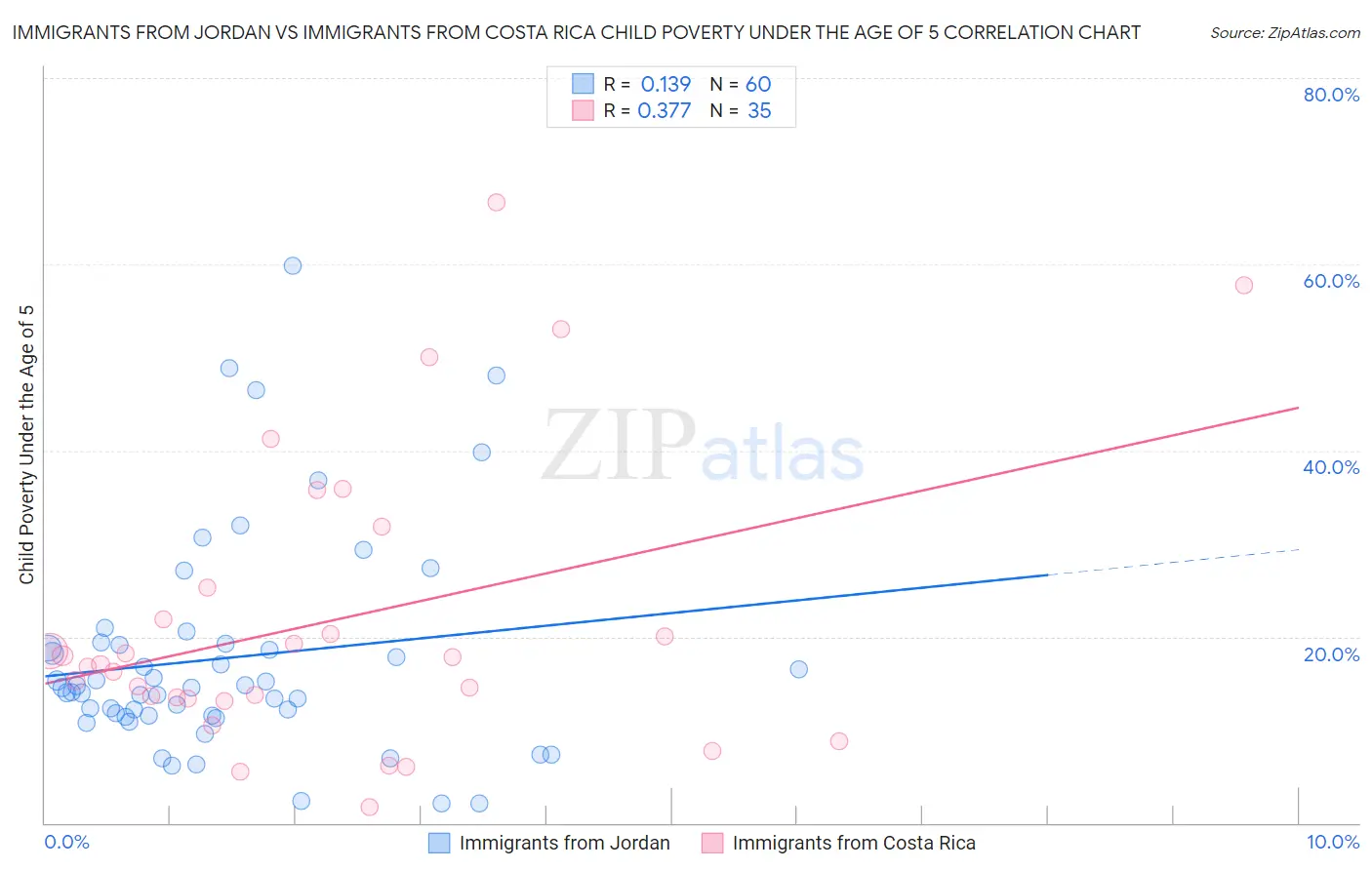 Immigrants from Jordan vs Immigrants from Costa Rica Child Poverty Under the Age of 5