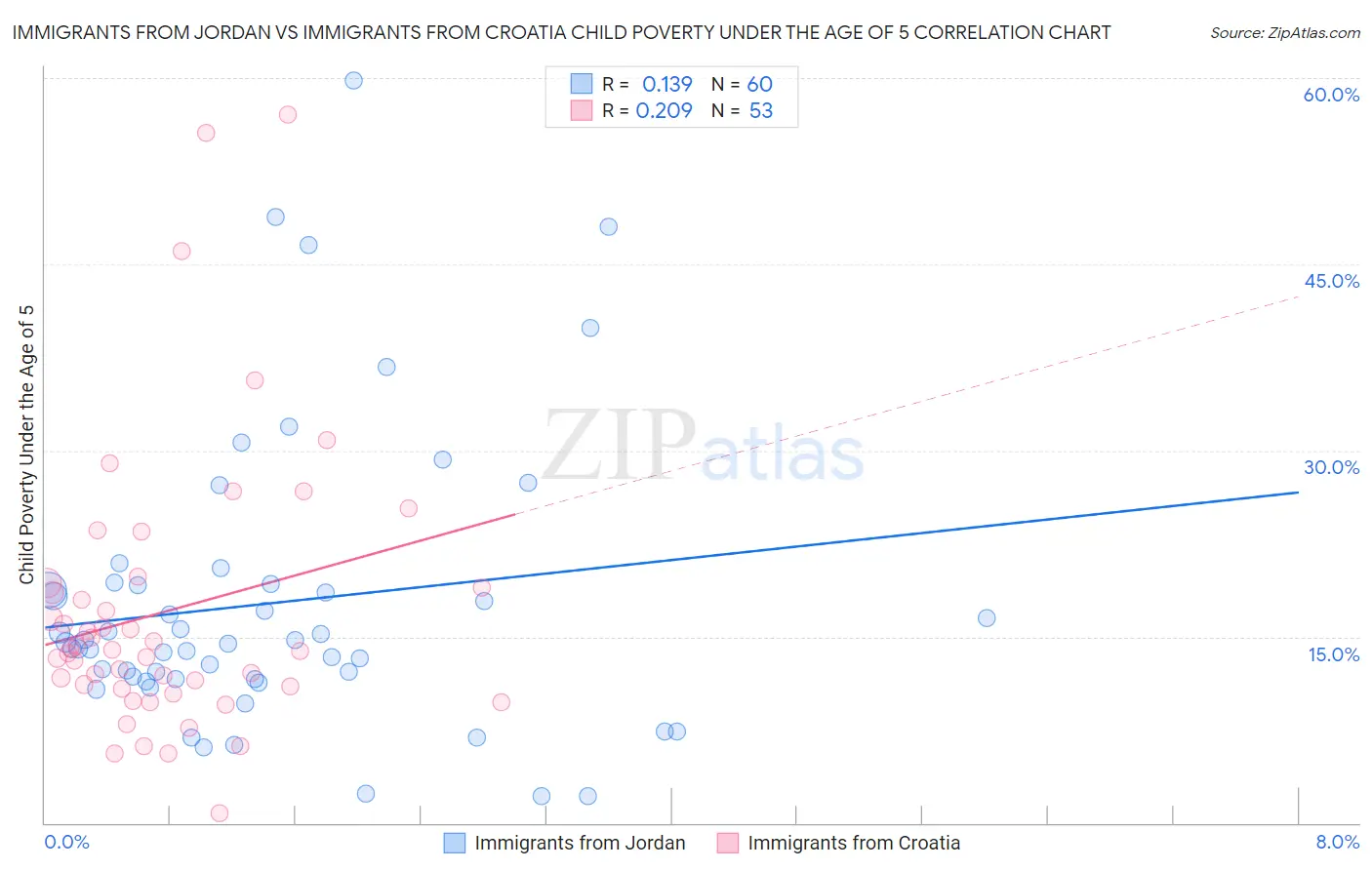 Immigrants from Jordan vs Immigrants from Croatia Child Poverty Under the Age of 5