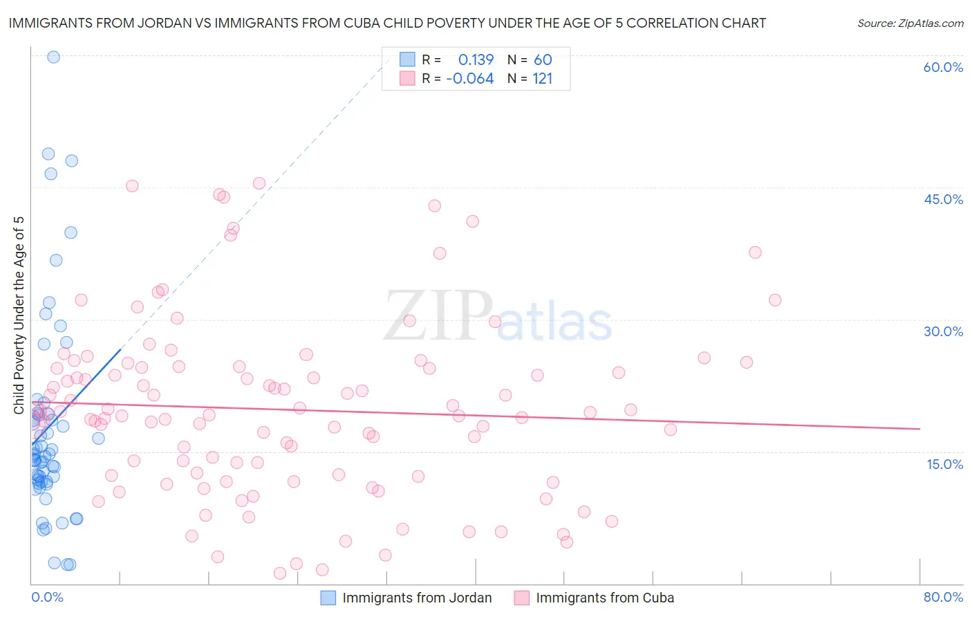 Immigrants from Jordan vs Immigrants from Cuba Child Poverty Under the Age of 5